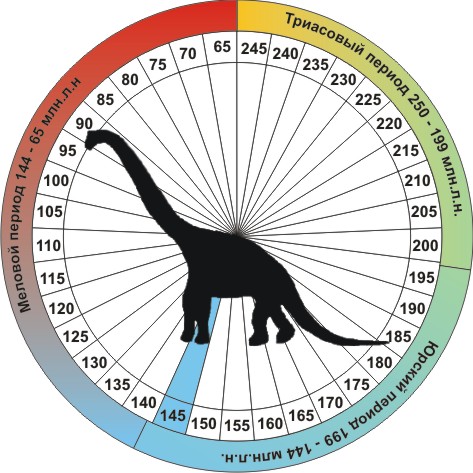 Динозавр Брахиозавр