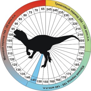 Динозавр Цератозавр