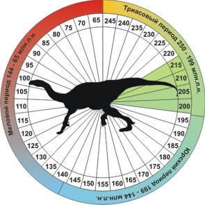 Динозавр Платеозавр